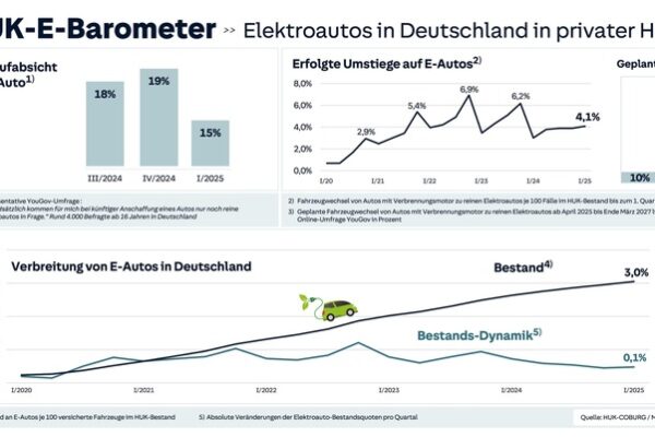Umstieg auf E-Mobilität im privaten Bereich stagniert – Nur noch halb so oft werden Neuwagen angeschafft seit Ende der Kaufprämie 2023 – Das aktuelle HUK-E-Barometer offenbart zentrale Veränderungen