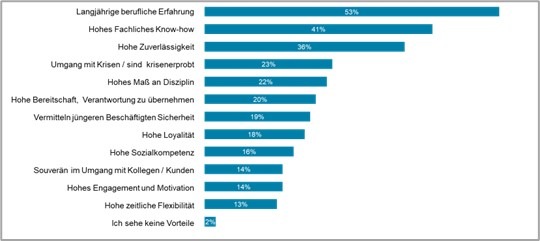 Hays Erhebung: Expertise kennt kein Alter / Zu alt, zu teuer – und nicht teamfähig: Altersbilder zwischen Vorurteil und Realität