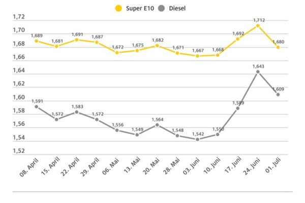 Spritpreise sinken mit deutlicher Verzögerung / Super E10 im Wochenvergleich 3,2 Cent günstiger, Diesel 3,4 Cent / Rohölpreis stagniert bei rund 67 US-Dollar