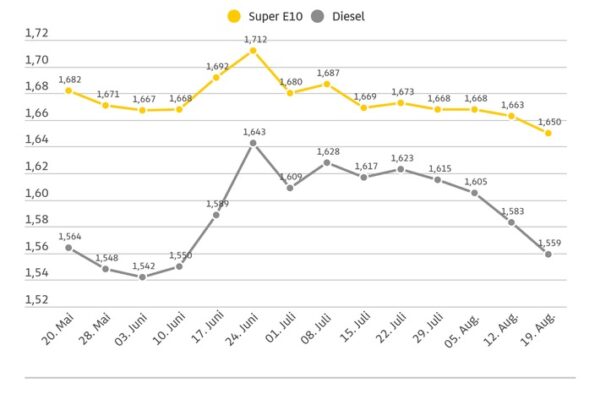 Abwärtstrend der Spritpreise setzt sich fort / Vor allem Dieselkraftstoff deutlich günstiger als vor einer Woche / Preisdifferenz zwischen Super E10 und Diesel vergrößert sich weiter