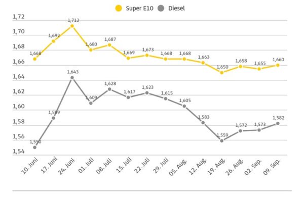 Tanken wieder etwas teurer / Super E10 und Diesel steigen im Vergleich zur Vorwoche / Ölpreis deutlich niedriger