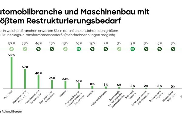 Roland Berger-Restrukturierungsstudie: 76 Prozent der Befragten sehen mehr Unternehmen in Krisensituationen in Deutschland
