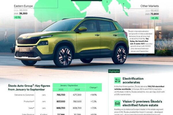 Škoda Auto verzeichnet in den ersten neun Monaten Steigerungen bei Auslieferungen, Umsatz und Gewinn und festigt damit seinen dritten Platz unter Europas meistverkauften Automarken