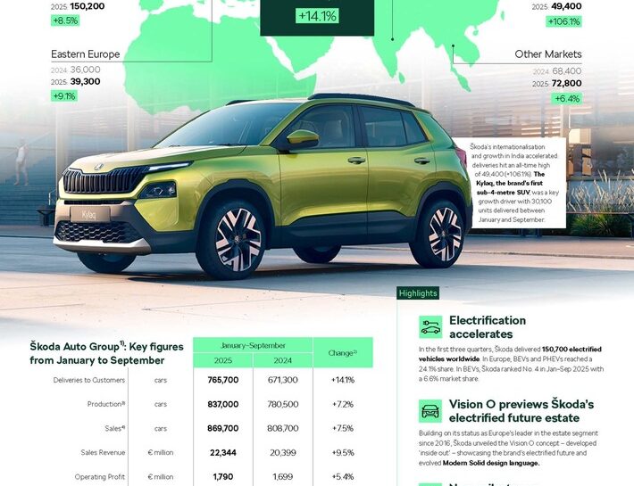Škoda Auto verzeichnet in den ersten neun Monaten Steigerungen bei Auslieferungen, Umsatz und Gewinn und festigt damit seinen dritten Platz unter Europas meistverkauften Automarken