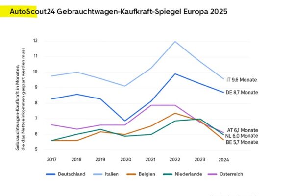 Mehr Kaufkraft beim Autokauf: Europäer sparen wieder kürzer für das Volksauto VW Golf