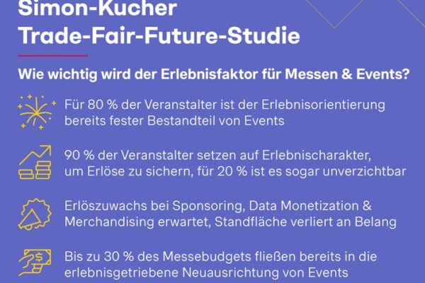 Trade-Fair-Future-Studie: Ohne Erlebnisfaktor drohen Messeerlöse wegzubrechen