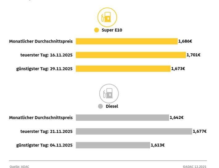 Diesel im November um mehr als fünf Cent teurer als im Oktober / Benzinpreis um 1,4 Cent höher / ADAC: Spritpreise 2025 insgesamt niedriger als im Vorjahr