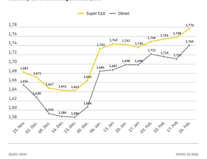 Kraftstoffpreise so hoch wie zuletzt 2024 / Diesel fast drei Cent teurer als in der Vorwoche / Benzinpreis steigt um 1,8 Cent / Ölpreis vier US-Dollar höher