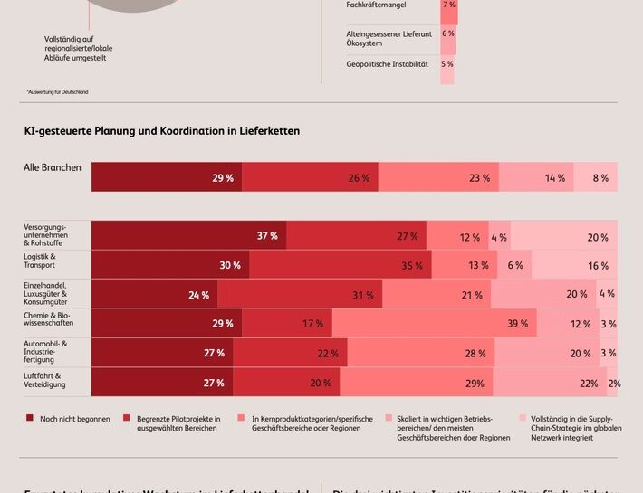 Die Lieferkette denkt mit – eine BearingPoint-Studie zeigt, wie erfolgreiche Unternehmen auf Zölle und geopolitische Spannungen reagieren