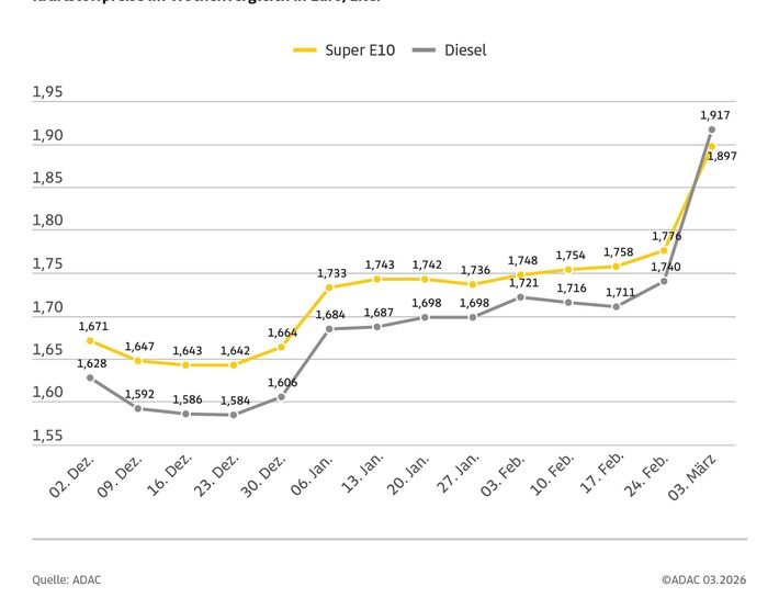 Kraftstoffpreise springen stark nach oben / Diesel im Wochenvergleich fast 18 Cent teurer / Benzinpreis steigt um gut zwölf Cent