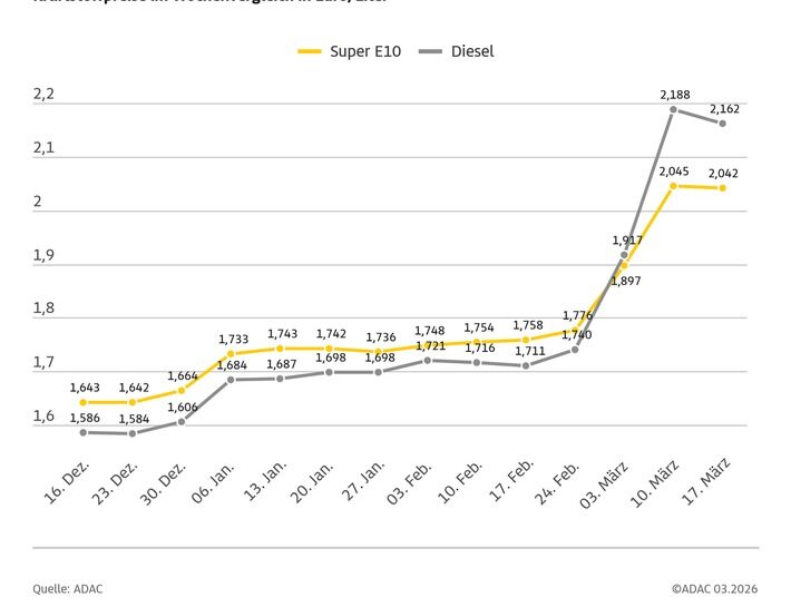Kraftstoffpreise leicht rückläufig, aber weiter auf hohem Niveau / Dieselpreis bei 2,16 Euro, Super E10 kostet rund 2,04 Euro / ADAC befürwortet Energiesteuersenkung als Maßnahme gegen hohe Belastung