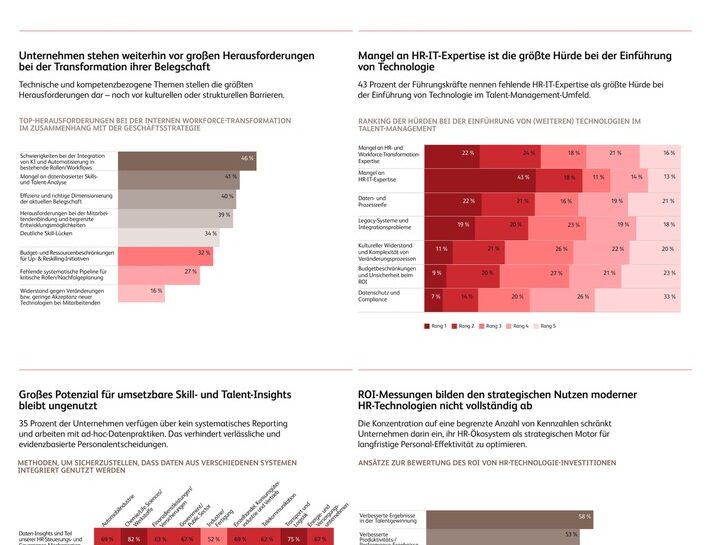Trotz steigender Investitionen in HR-Technologien fehlt bei jedem dritten Unternehmen die Datenbasis für verlässliche Personalentscheidungen