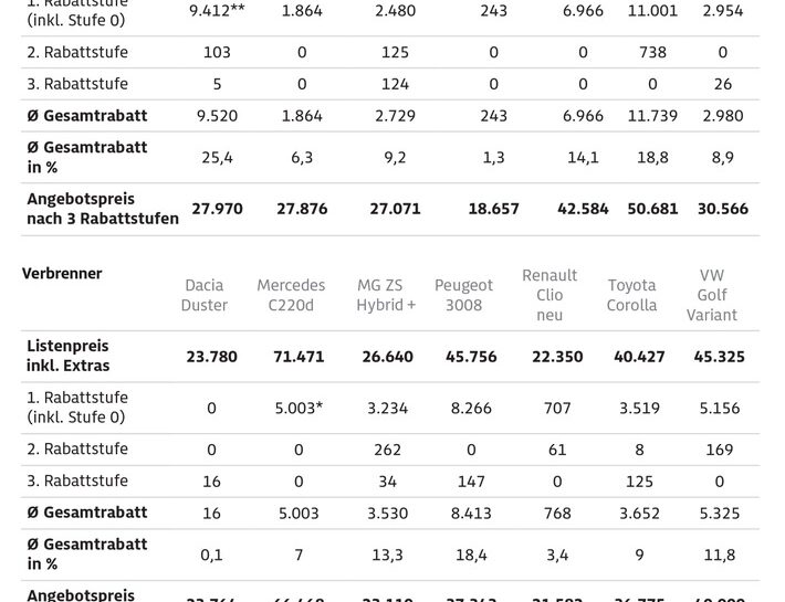 Nachfragen kann tausende Euro sparen / Verdeckte ADAC Studie zeigt: Viele Autohändler geben gute Rabatte / Bei höherpreisigen Fahrzeugen gibt es oft mehr Nachlass