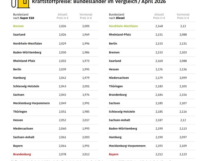 In Brandenburg und Bayern tankt man aktuell am teuersten / ADAC Vergleich der Kraftstoffpreise in den Bundesländern: Bremen und Nordrhein-Westfalen am günstigsten