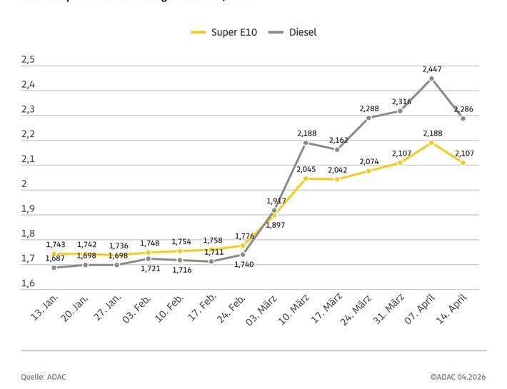 Dieselpreis sinkt innerhalb einer Woche um mehr als 16 Cent / Super E10-Preis fällt um rund acht Cent / ADAC: Preisrückgang überfällig, aber nicht ausreichend