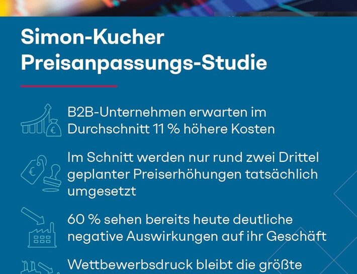 Preisanpassungs-Studie zeigt: 11 % höhere Kosten, aber nur 7 % Preisweitergabe setzen Industrieunternehmen unter Druck