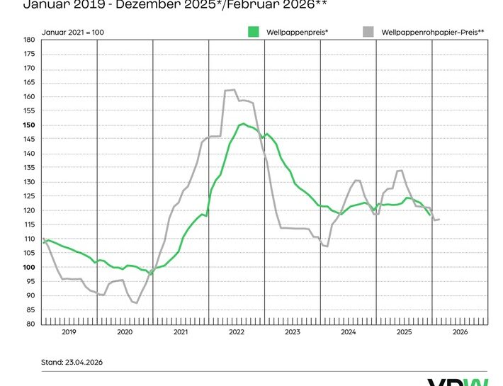 Wellpappenindustrie verzeichnet für 2025 leichtes Absatzminus / Branche verweist auf schwierige gesamtwirtschaftliche Entwicklung und betont hohe Kostenbelastung