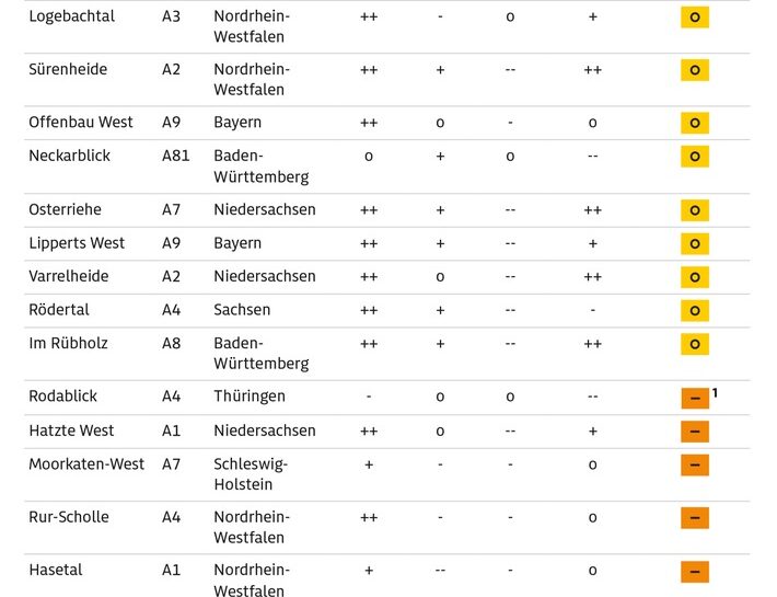 ADAC Test 2026: Unbewirtschaftete Rastplätze an Autobahnen / Sanitäranlagen bleiben größte Schwachstelle / Fast jeder zweite Rastplatz fällt durch