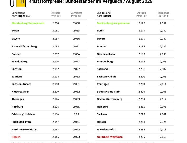 Niedrigwasser am Rhein treibt Spritpreise im Westen / Bundesländer am Rhein besonders teuer / Unterschiedliche Versorgungswege beeinflussen die Preise