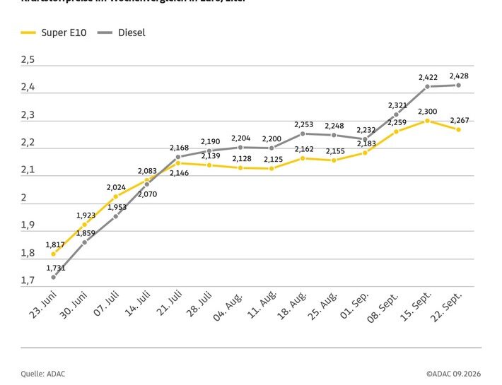 Spritpreise: Benzin fällt leicht, Diesel stabil Ölpreis deutlich gesunken / Preisniveau aus Sicht des ADAC zu hoch
