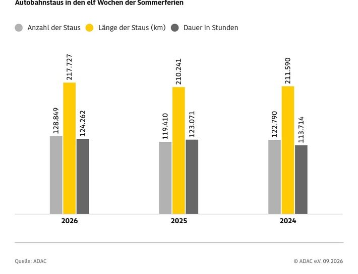 ADAC Sommerstaubilanz 2026 / Etwas mehr Staus in den Sommerferien / Staudauer aber annähernd auf dem Vorjahresniveau