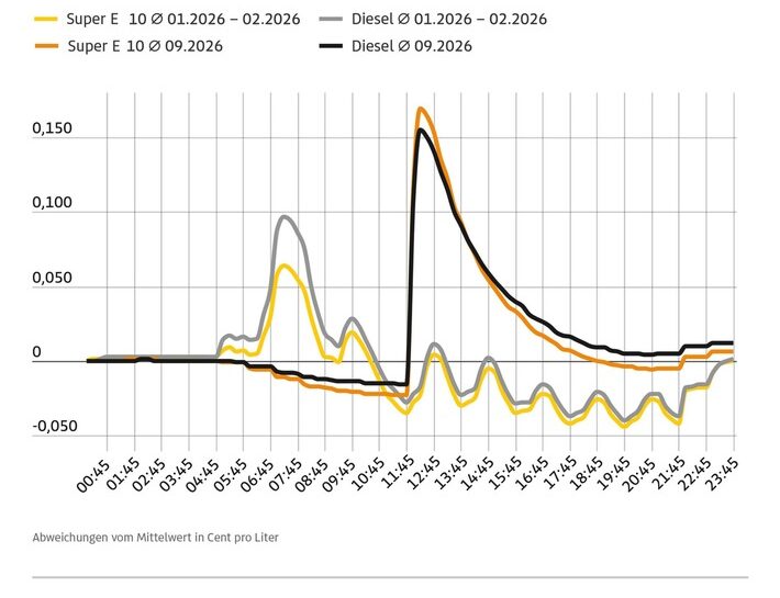 Maßnahmen zur Entlastung weiterentwickeln / ADAC unterstützt Tankrabatt vor dem Hintergrund der enormen Belastungen und fordert ergänzend die Abschaffung der 12-Uhr-Regel