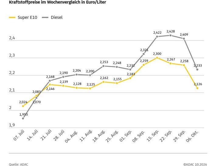 Tankrabatt nicht vollständig weitergegeben / Ölpreis und Eurokurs leicht gefallen / Weiterer Spielraum für niedrigere Kraftstoffpreise